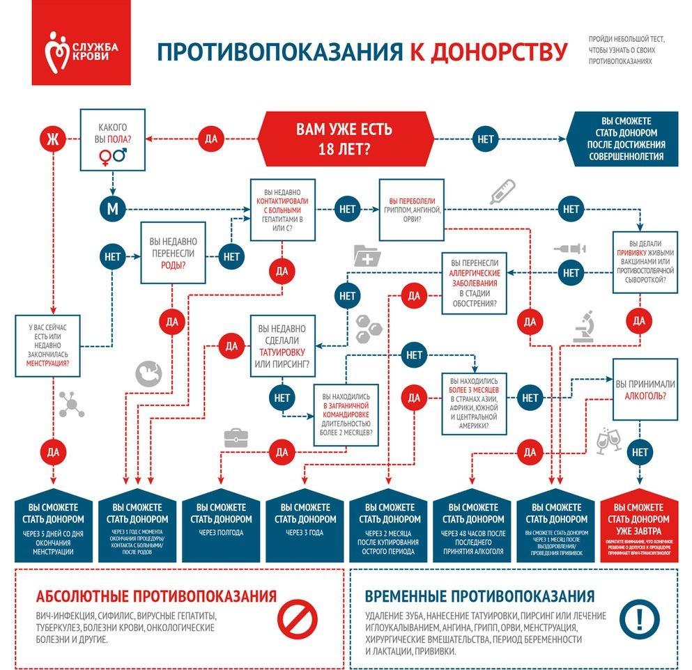20 Апреля –день донора России.